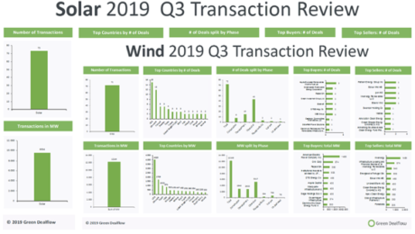 Quarterly Wind and Solar