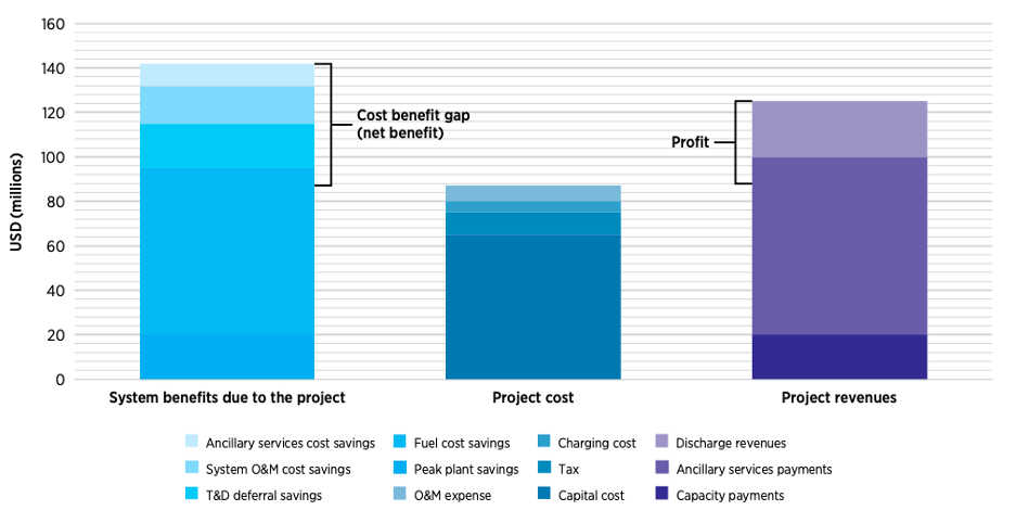 Energy Storage benefits, costs, and revenues.
