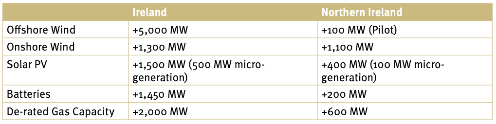 Planned capacity Ireland