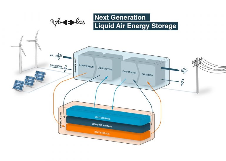 A visualization of Phelas' liquid air energy storage system