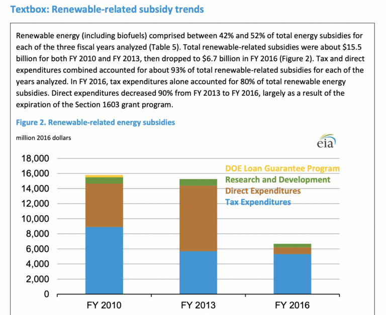 renewable-related energy subsidies