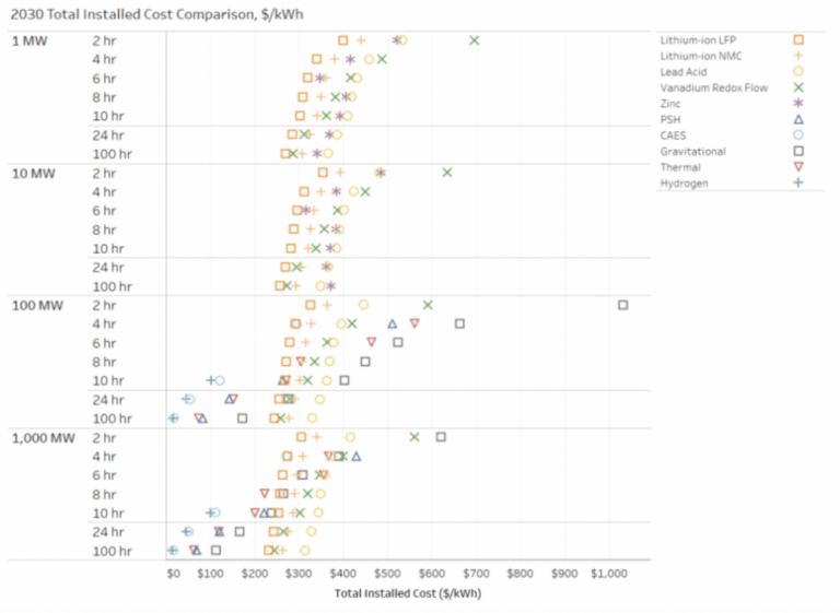 2030 total installed cost comparisson