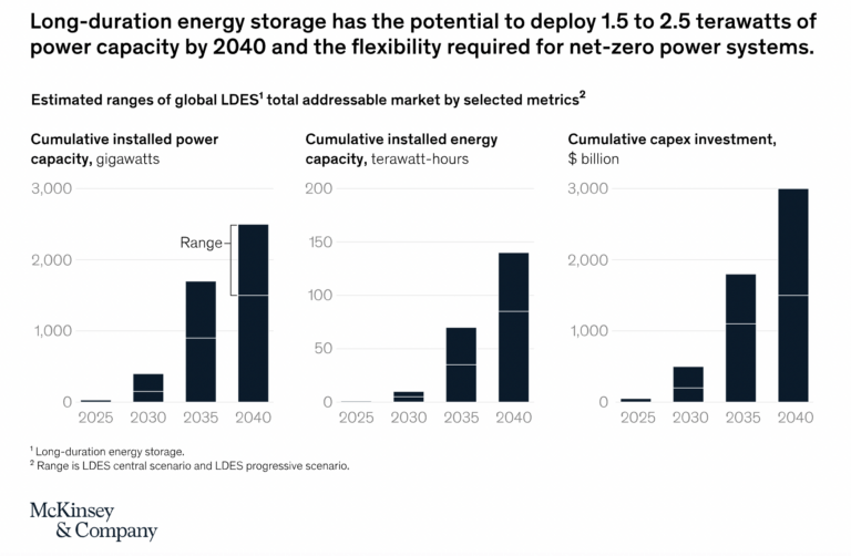 Long-duration energy storage has the potential to deploy 1.5 to 2.5 terawatts of power capacity by 2040 and the flexibility required for net-zero power systems