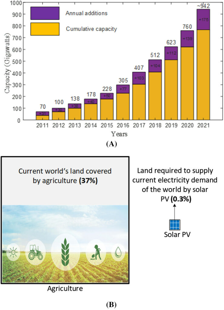 Worldwide solar photovoltaic (PV) installed capacity over time (A) and (B) a comparison of current agricultural land coverage to the maximum land needed for solar PV to meet current global electricity demand.