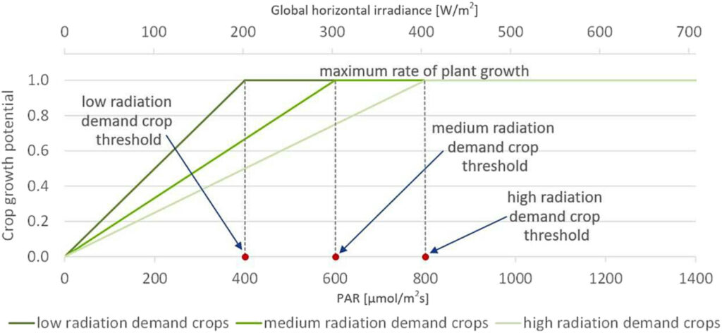 Optimal PV setup for agrivoltaics: Modeling shadowing on the ground and impact on crops.