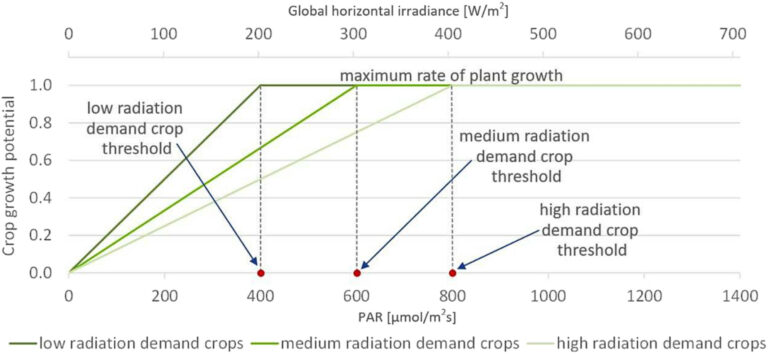 Figure 3 - Optimal PV setup for agrivoltaics: Modeling shadowing on the ground and impact on crops.