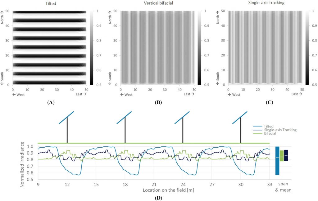 
Incorporating ground shadowing in July for the reference site (Foulum, latitude: 56.49°, longitude: 9.57°) across (A) static optimal tilt, (B) vertical mounting, and (C) single-axis horizontal tracking setups.