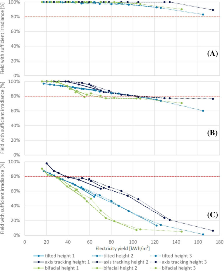 Figure 6 - Graphing crop-friendly land percentage against annual electricity yield (kWh/m2) for the three configurations in Figure 2. Specifically for Foulum, Denmark.