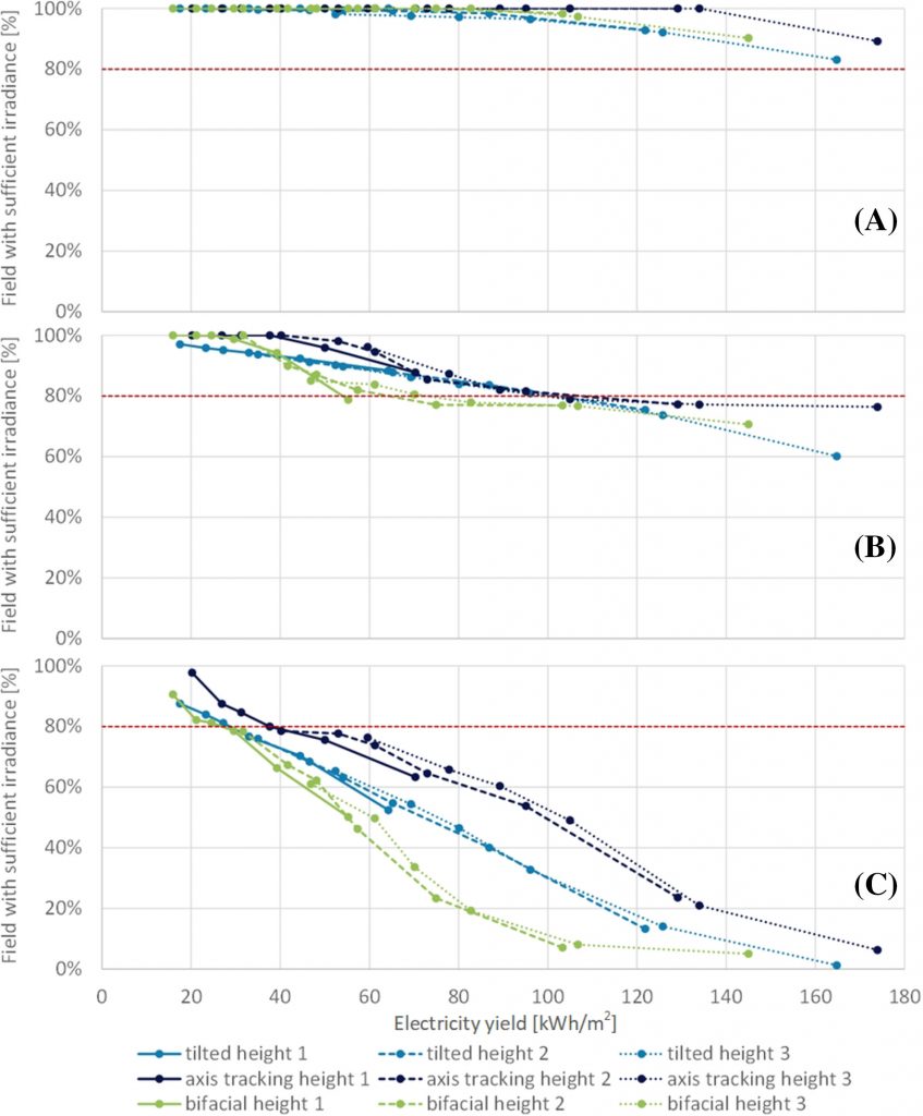 Graphing crop-friendly land percentage against annual electricity yield (kWh/m2) for the three configurations in Figure 2, specifically for Foulum.