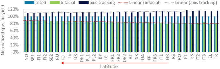 Figure 7 - Normalized annual energy yield in various locations (normalized based on the tilted configuration).