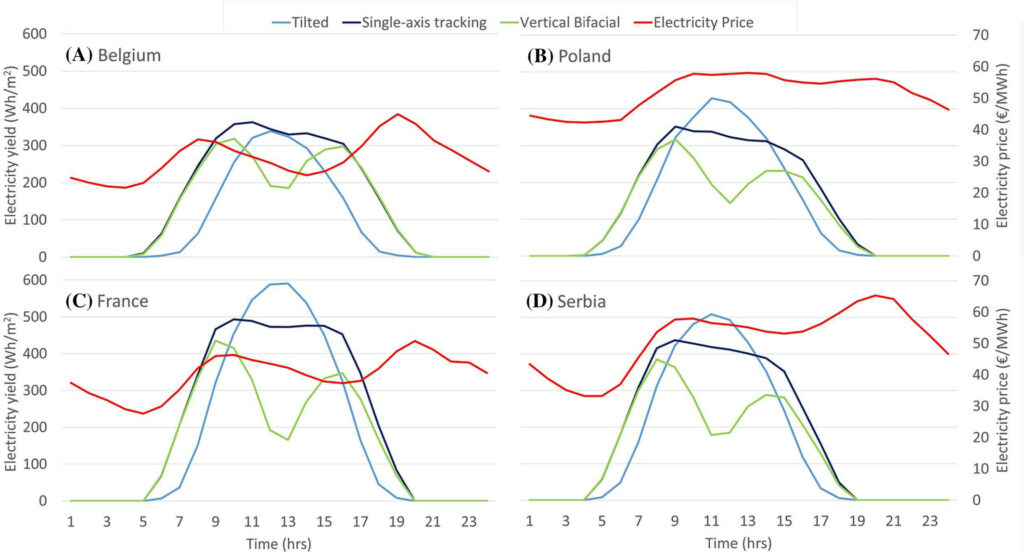 Electricity production and pricing during the day in these regions: (A) Belgium, (B) Poland, (C) France, and (D) Serbia.