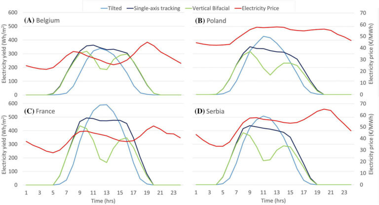 Figure 8 - Electricity production and pricing during the day in these regions. (A) Belgium, (B) Poland, (C) France, and (D) Serbia.