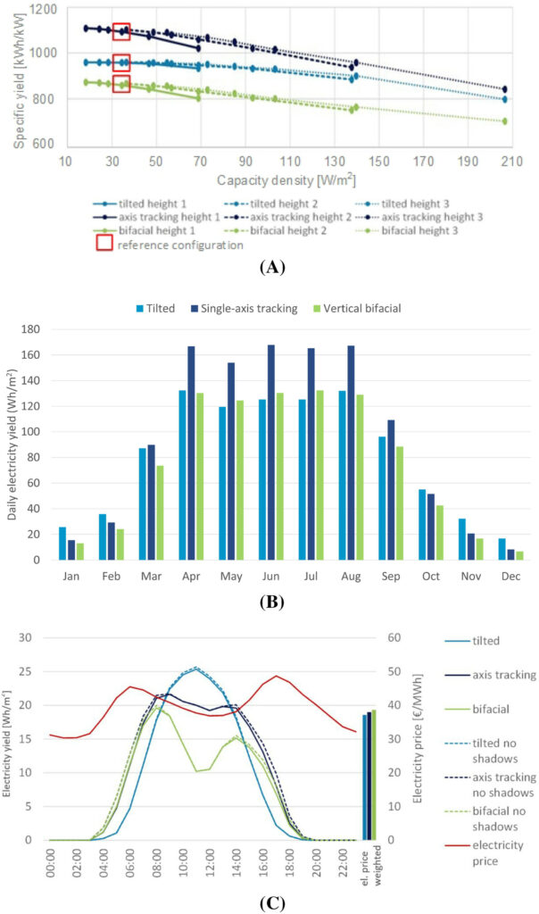 System evaluation for a Northern location with low irradiance values.