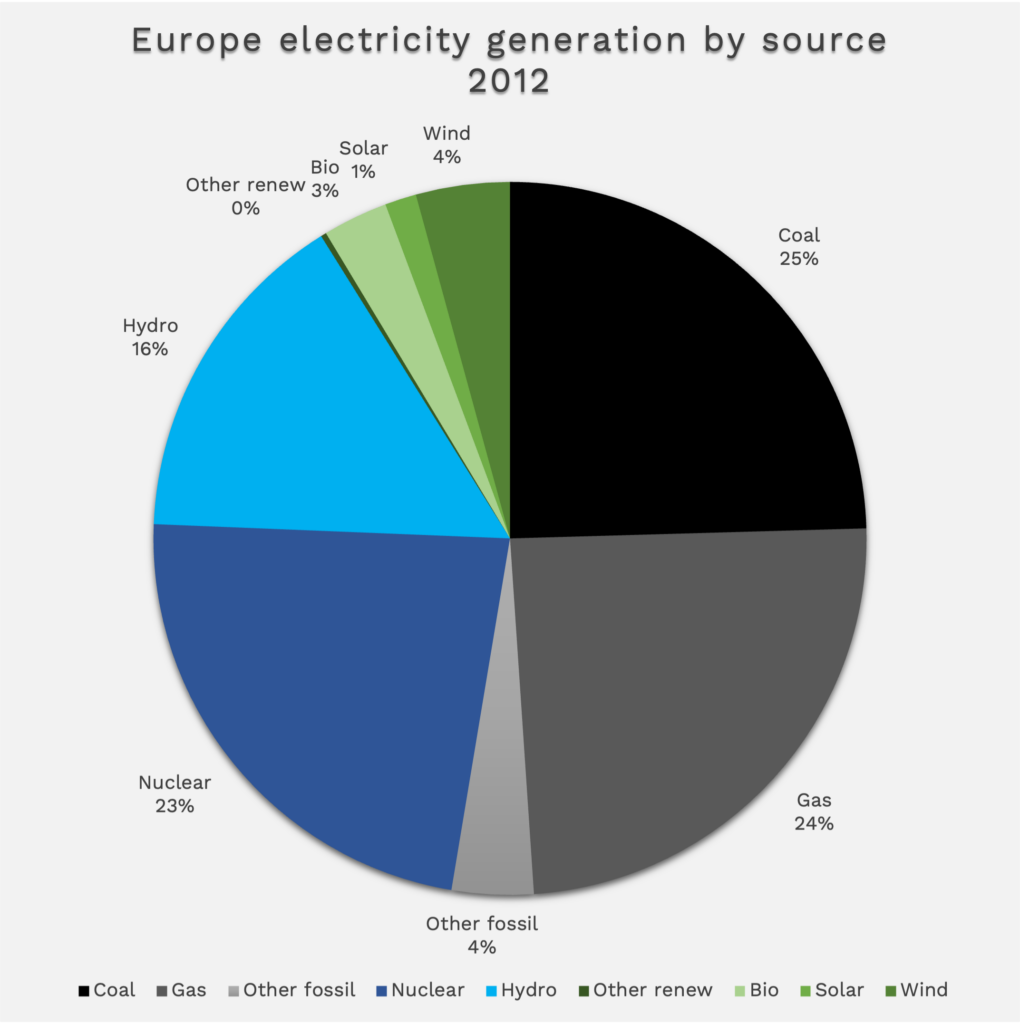 Europe electricity generation by source 2012