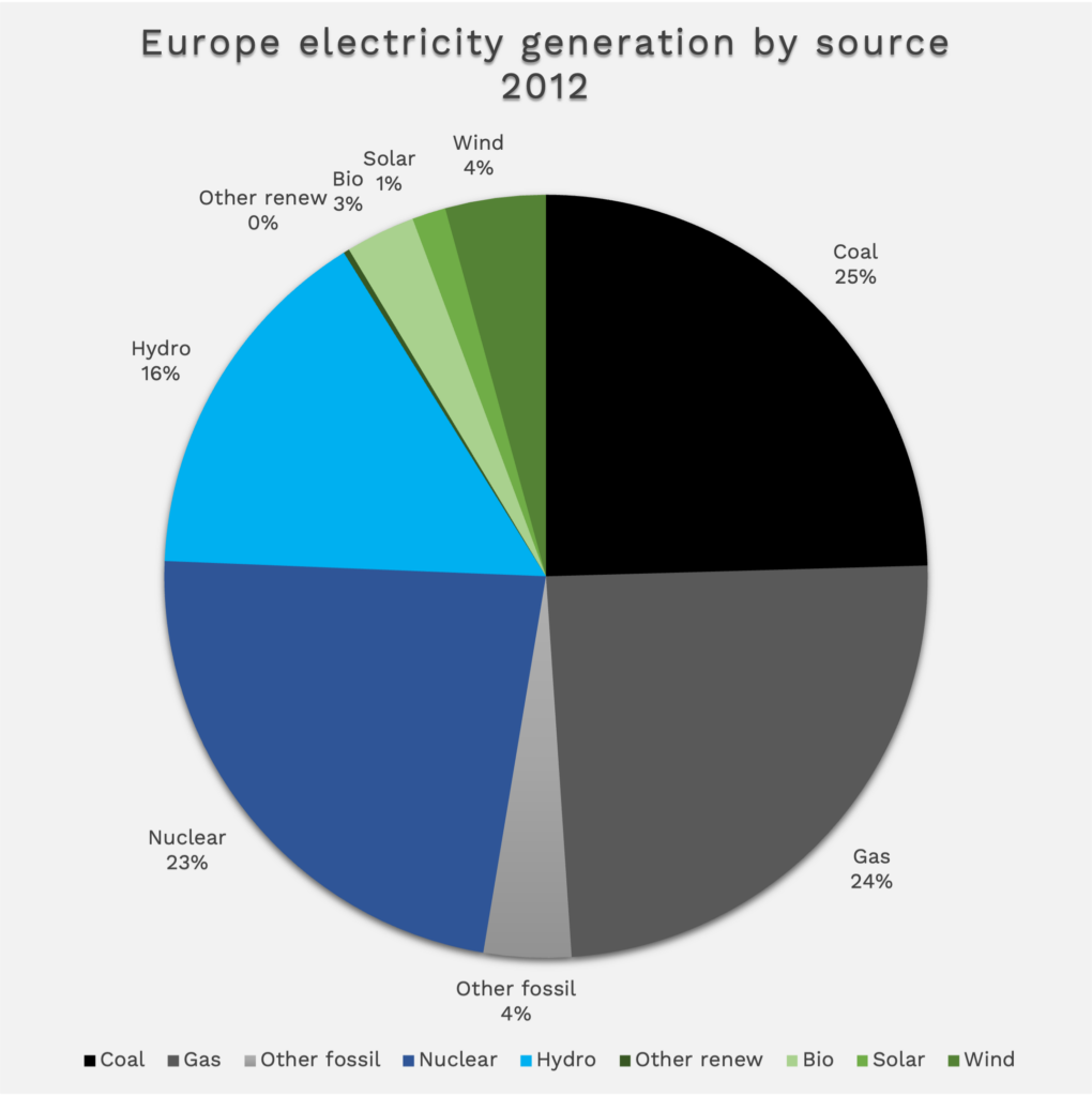 Europe shifted 600 TWh of electricity generation by source to green