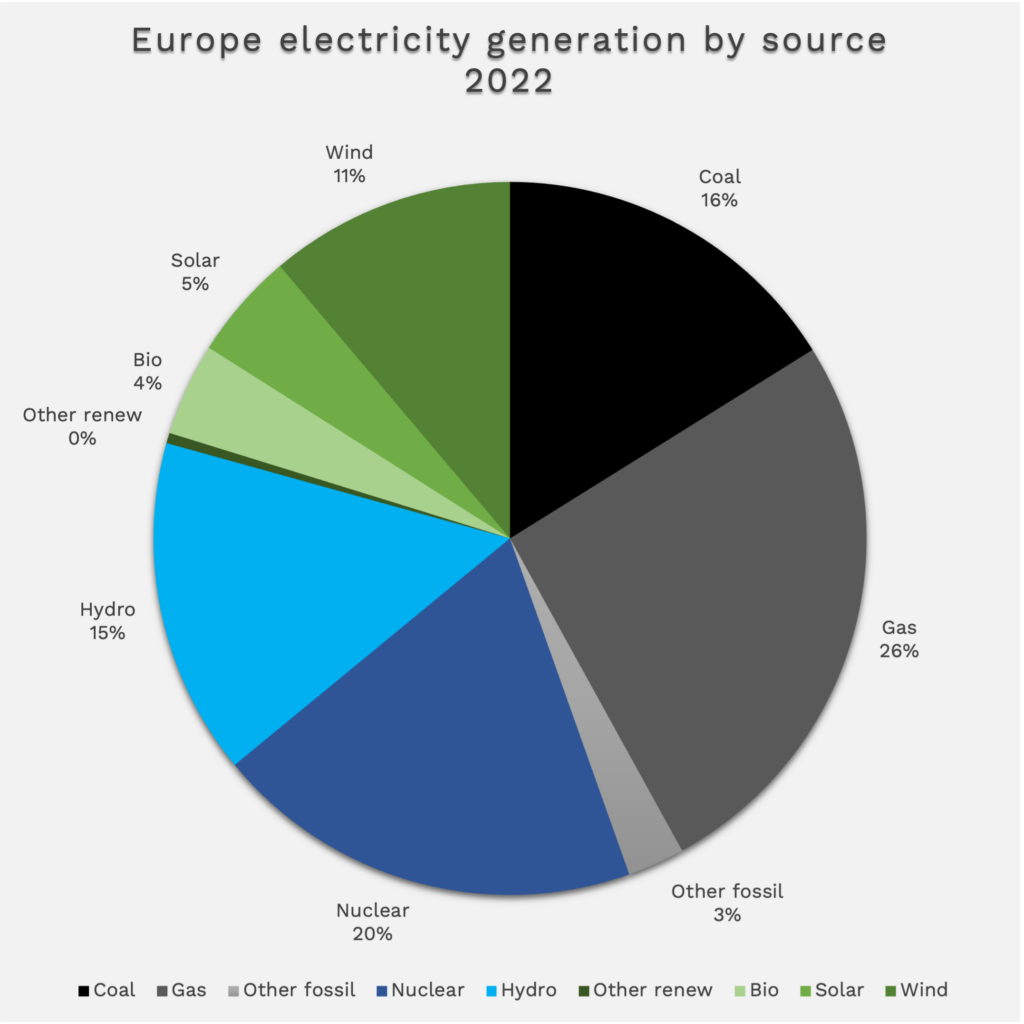Europe electricity generation by source 2022