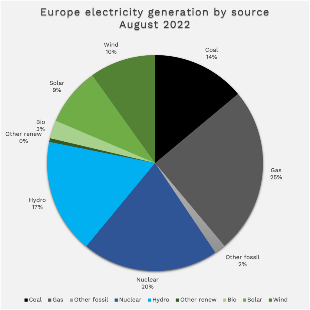 Europe electricity generation by source August 2022
