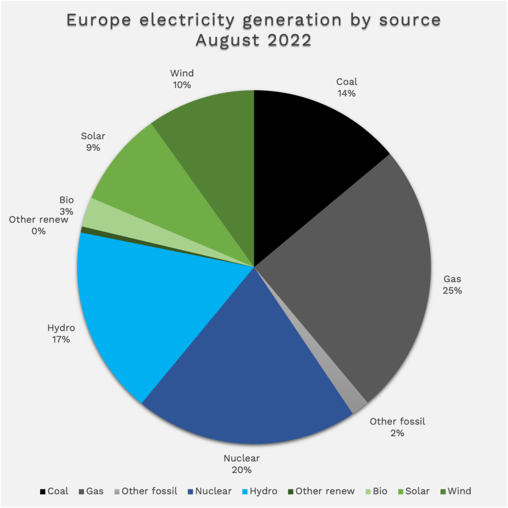 Europe shifted 600 TWh of electricity generation by source to green