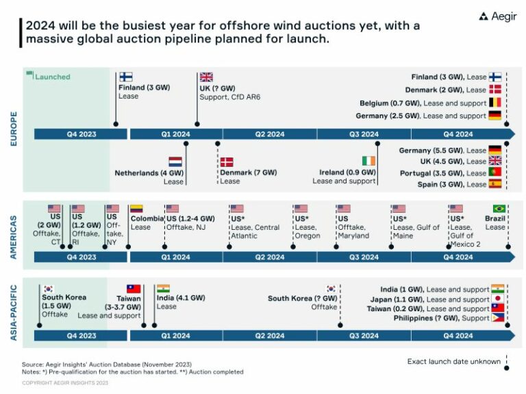 Visualization of the upcoming offshore wind auctions in 2024