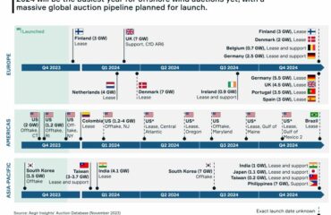 Upcoming wind auctions 2024