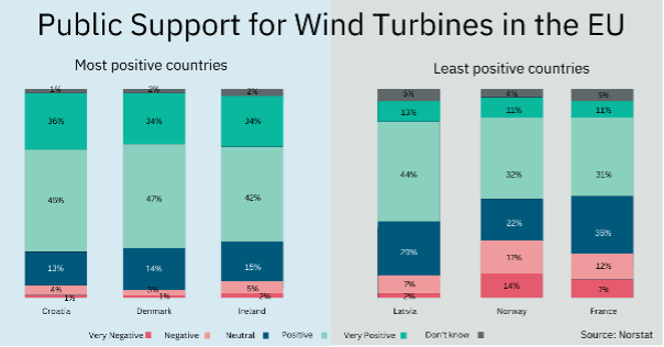 Illustration showing the public support for wind turbines in the EU