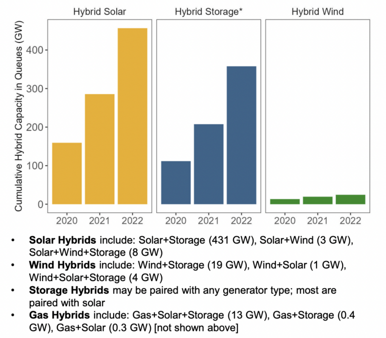 Solar-plus-storage projects dominate US grid interconnection queues