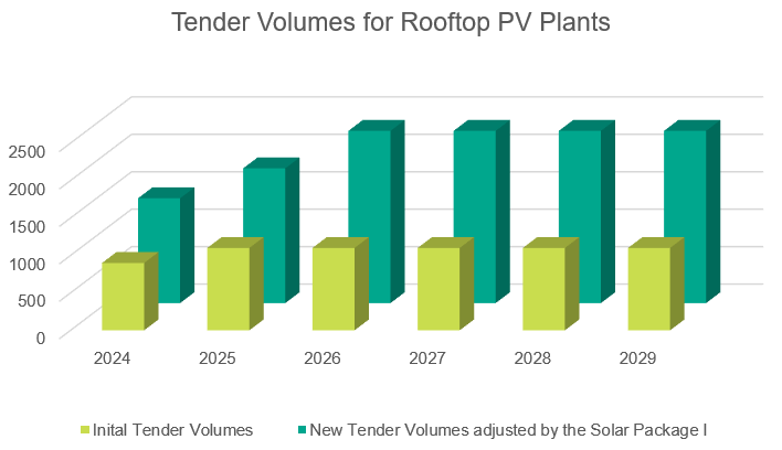 Tender Volumes for rooftop PV plants