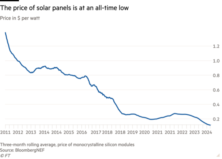 Graph showing the continuous decline of the prices of solar panels