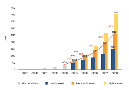 EUROPE CUMULATIVE BATTERY STORAGE INSTALLED CAPACITY SCENARIOS 2024-2028, Solar Power Europe