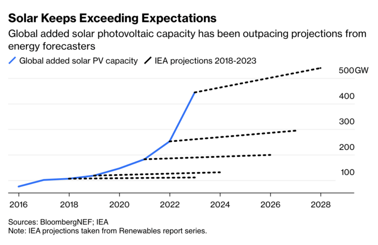 A graphs showing how Solar PV installations keep beating forecasts