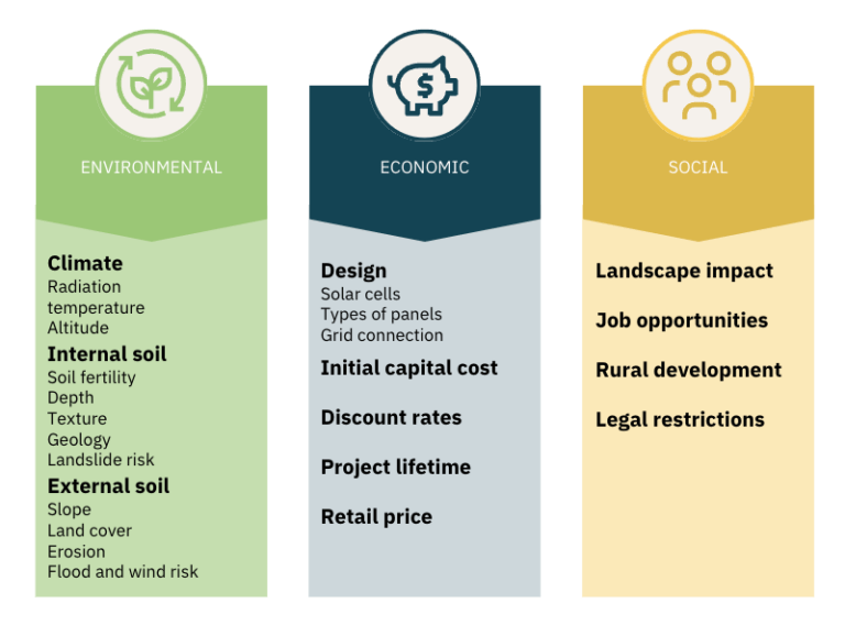 What to keep in mind before starting your PV project development project.